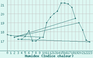 Courbe de l'humidex pour Dinard (35)