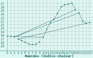 Courbe de l'humidex pour Embrun (05)