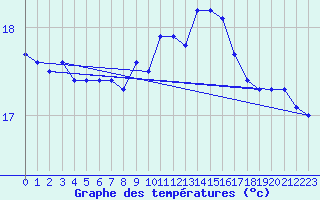 Courbe de tempratures pour Gruissan (11)