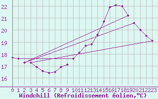 Courbe du refroidissement olien pour Dolembreux (Be)