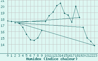 Courbe de l'humidex pour Violay (42)