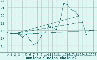 Courbe de l'humidex pour Cap Bar (66)