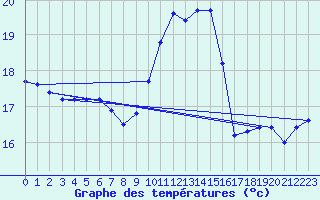 Courbe de tempratures pour Dunkerque (59)