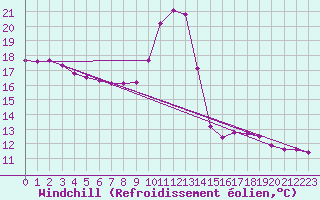Courbe du refroidissement olien pour Dellach Im Drautal