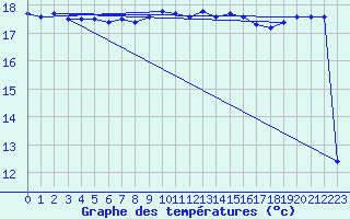 Courbe de tempratures pour Sallles d