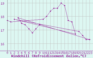 Courbe du refroidissement olien pour Ferder Fyr