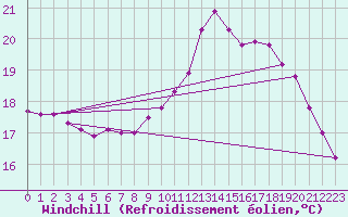 Courbe du refroidissement olien pour Gurande (44)