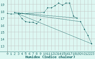 Courbe de l'humidex pour Brive-Souillac (19)