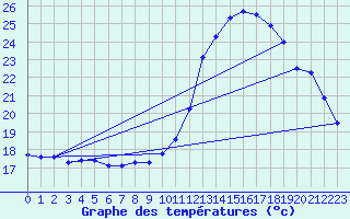 Courbe de tempratures pour Crozon (29)