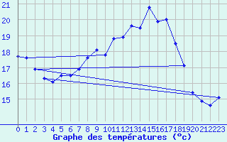 Courbe de tempratures pour Oberriet / Kriessern