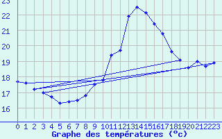 Courbe de tempratures pour Cap Bar (66)