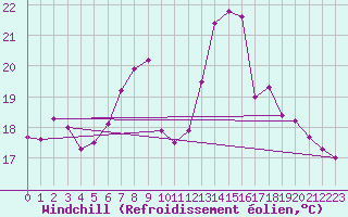 Courbe du refroidissement olien pour Weihenstephan