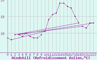 Courbe du refroidissement olien pour Sorgues (84)