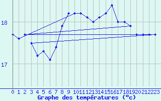 Courbe de tempratures pour Langoytangen