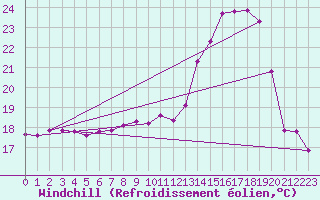 Courbe du refroidissement olien pour Tauxigny (37)