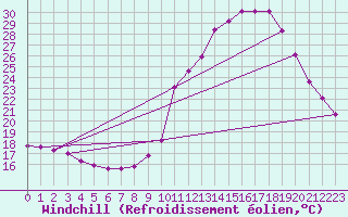 Courbe du refroidissement olien pour Saint-Igneuc (22)