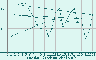 Courbe de l'humidex pour Le Touquet (62)