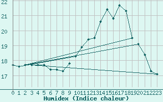 Courbe de l'humidex pour Cherbourg (50)