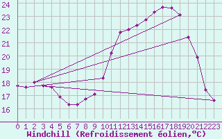 Courbe du refroidissement olien pour Charleville-Mzires (08)