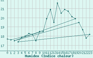 Courbe de l'humidex pour Le Touquet (62)