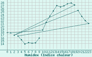 Courbe de l'humidex pour Bridel (Lu)