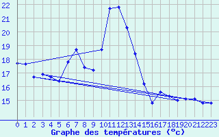 Courbe de tempratures pour Les Marecottes