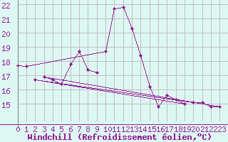 Courbe du refroidissement olien pour Les Marecottes