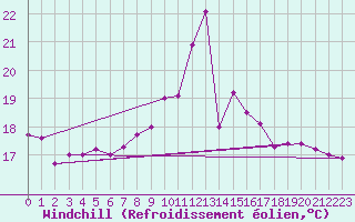 Courbe du refroidissement olien pour Kegnaes