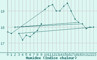 Courbe de l'humidex pour Le Grau-du-Roi (30)