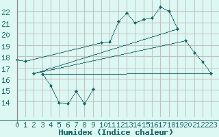 Courbe de l'humidex pour Salon-de-Provence (13)