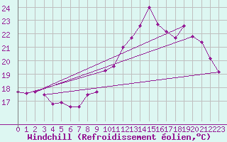 Courbe du refroidissement olien pour Epinal (88)