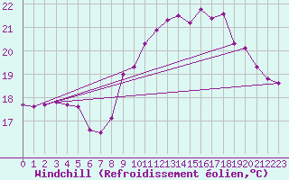 Courbe du refroidissement olien pour La Rochelle - Le Bout Blanc (17)