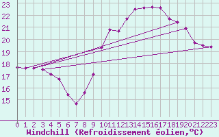 Courbe du refroidissement olien pour Saint-Nazaire (44)