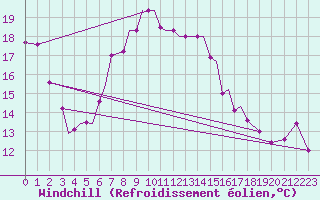 Courbe du refroidissement olien pour Aktion Airport