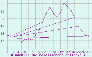 Courbe du refroidissement olien pour Pointe de Chassiron (17)
