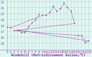 Courbe du refroidissement olien pour Bad Lippspringe