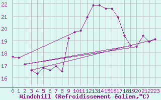 Courbe du refroidissement olien pour Saint-Jean-de-Liversay (17)