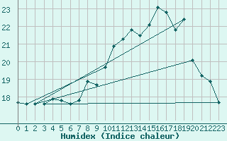 Courbe de l'humidex pour Vannes-Sn (56)