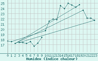 Courbe de l'humidex pour Nantes (44)