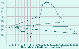 Courbe de l'humidex pour Bures-sur-Yvette (91)