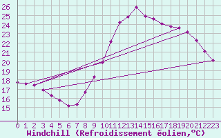 Courbe du refroidissement olien pour Montredon des Corbires (11)