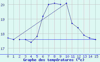 Courbe de tempratures pour Piton-Bloc (974)