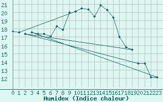 Courbe de l'humidex pour Arages del Puerto