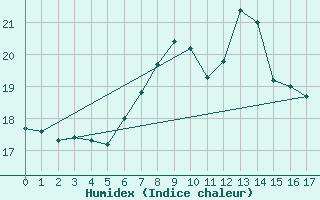 Courbe de l'humidex pour Luzern
