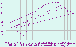 Courbe du refroidissement olien pour Dieppe (76)