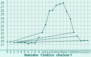 Courbe de l'humidex pour Saint-Brieuc (22)