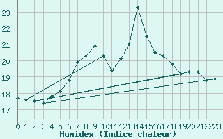 Courbe de l'humidex pour Saint-Brieuc (22)