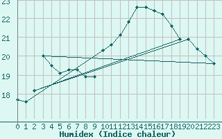 Courbe de l'humidex pour Malacky