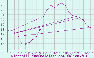 Courbe du refroidissement olien pour Cambrai / Epinoy (62)