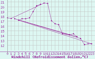 Courbe du refroidissement olien pour Vieste